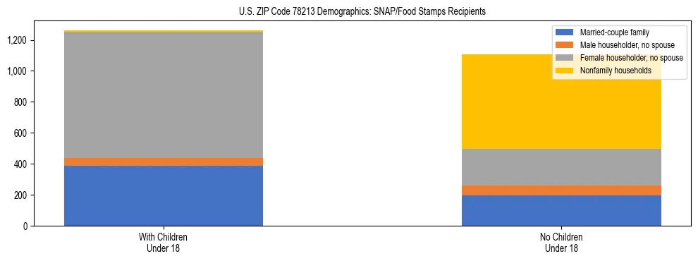 Stacked bar chart showing SNAP/Food Stamps recipient household composition by presence of children under 18 in US ZIP Code 78213, based on 2023 ACS data.