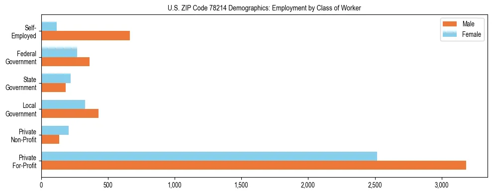 Horizontal bar chart showing employment distribution by class of worker and gender in US ZIP Code 78214, based on 2023 ACS data.