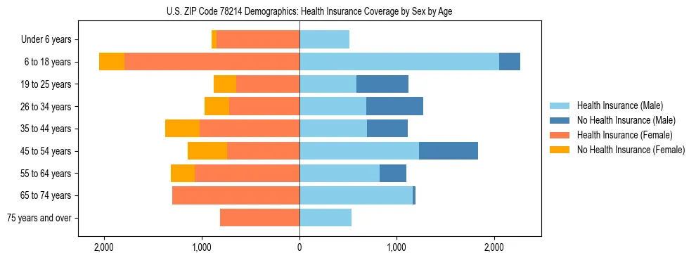 Pyramid chart showing health insurance coverage by age and sex in US ZIP Code 78214.