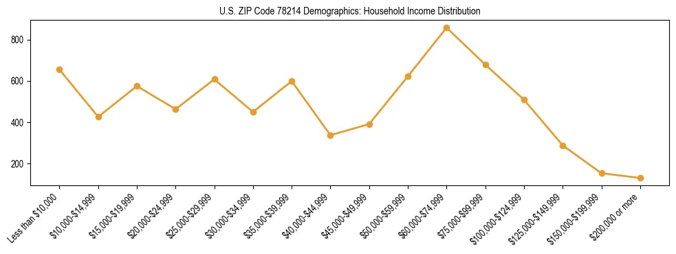 Horizontal bar chart showing household income distribution in US ZIP Code 78214.