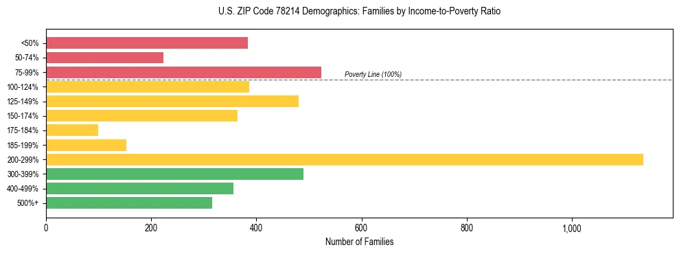 Bar chart showing family distribution by income-to-poverty ratio in US ZIP Code 78214, based on 2023 ACS data.