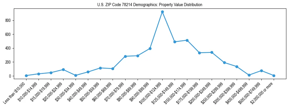 Line chart showing the distribution of property values for owner-occupied housing units in US ZIP Code 78214.