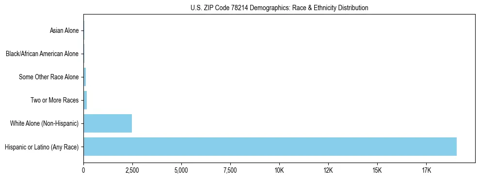 Race and Ethnicity Distribution Chart for US ZIP Code 78214
