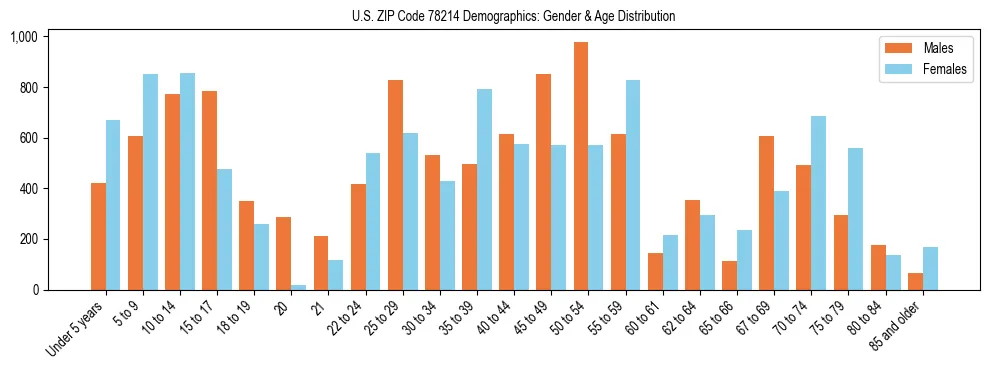 Bar chart showing the population distribution of US ZIP Code 78214 by age group and gender, based on 2023 ACS data.