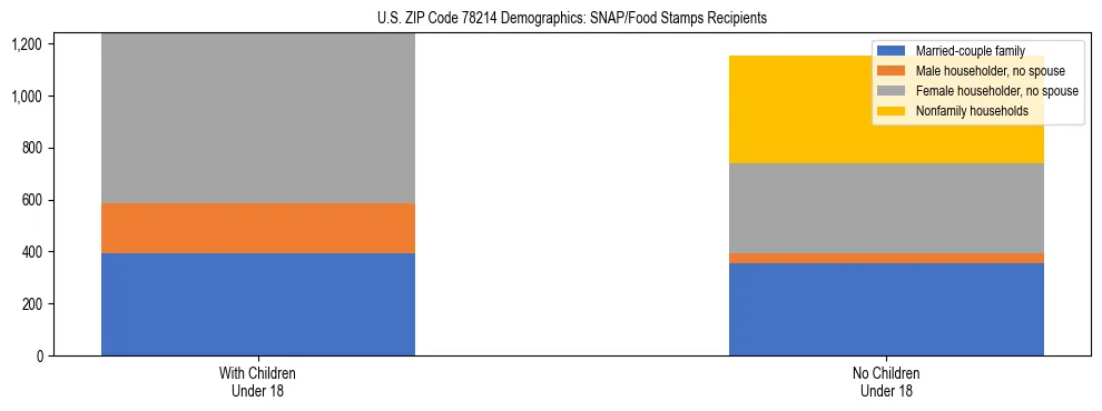 Stacked bar chart showing SNAP/Food Stamps recipient household composition by presence of children under 18 in US ZIP Code 78214, based on 2023 ACS data.