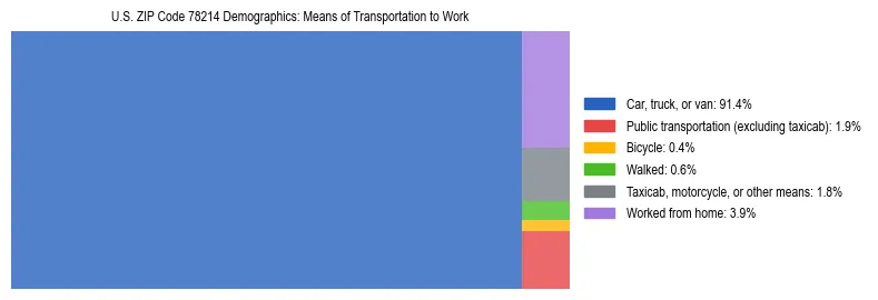 Treemap showing means of transportation to work distribution in US ZIP Code 78214.