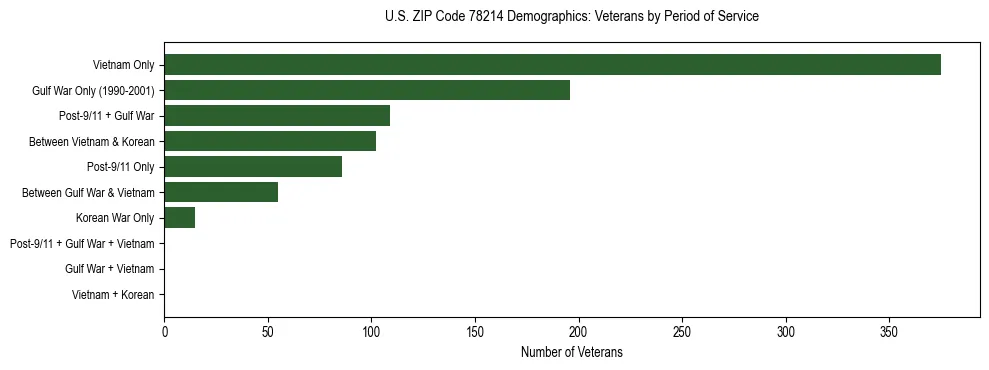 Bar chart showing the distribution of veterans by period of military service in US ZIP Code 78214 based on 2023 ACS data.