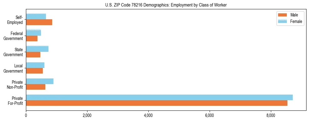 Horizontal bar chart showing employment distribution by class of worker and gender in US ZIP Code 78216, based on 2023 ACS data.