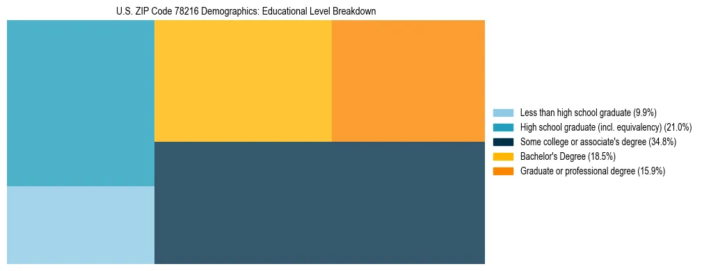Treemap chart illustrating the educational attainment breakdown for population 25 years and over in US ZIP Code 78216.