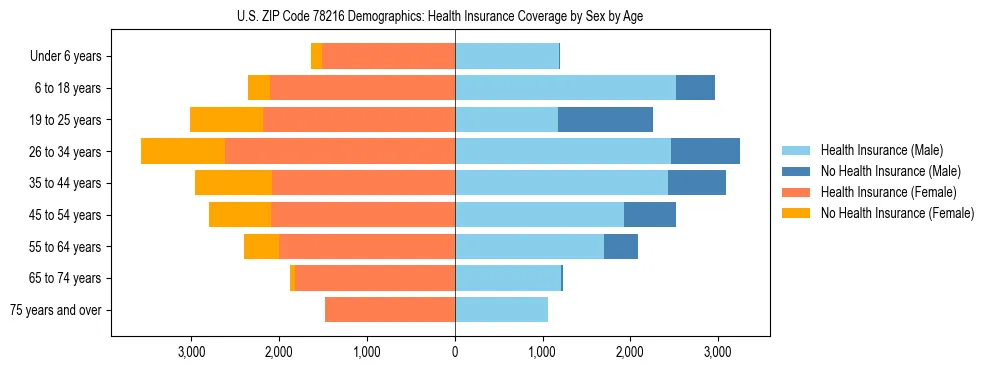 Pyramid chart showing health insurance coverage by age and sex in US ZIP Code 78216.