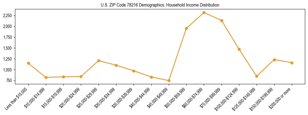 Horizontal bar chart showing household income distribution in US ZIP Code 78216.