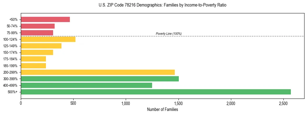Bar chart showing family distribution by income-to-poverty ratio in US ZIP Code 78216, based on 2023 ACS data.