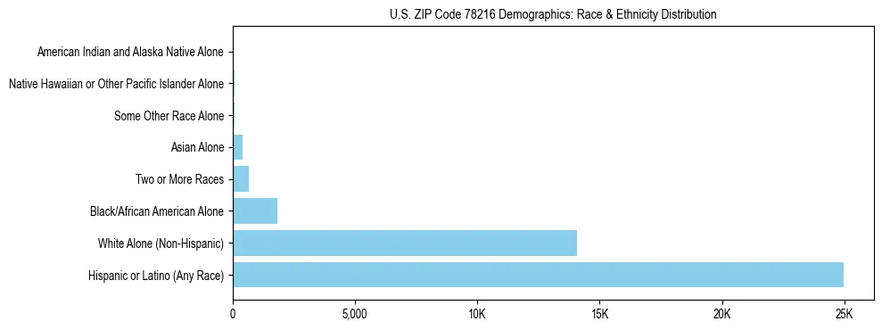 Race and Ethnicity Distribution Chart for US ZIP Code 78216
