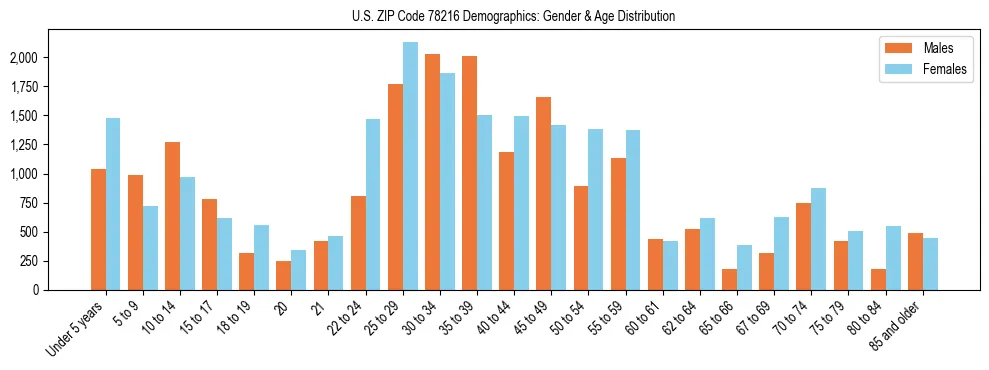 Bar chart showing the population distribution of US ZIP Code 78216 by age group and gender, based on 2023 ACS data.