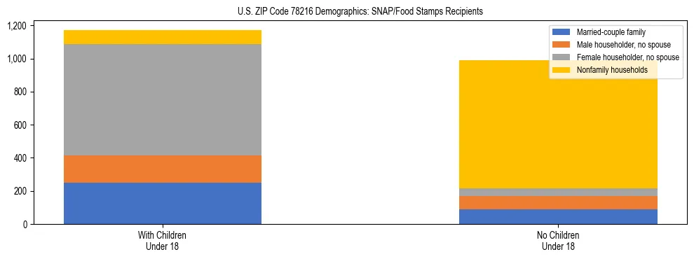 Stacked bar chart showing SNAP/Food Stamps recipient household composition by presence of children under 18 in US ZIP Code 78216, based on 2023 ACS data.