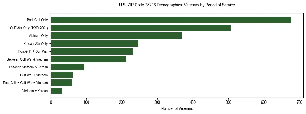 Bar chart showing the distribution of veterans by period of military service in US ZIP Code 78216 based on 2023 ACS data.