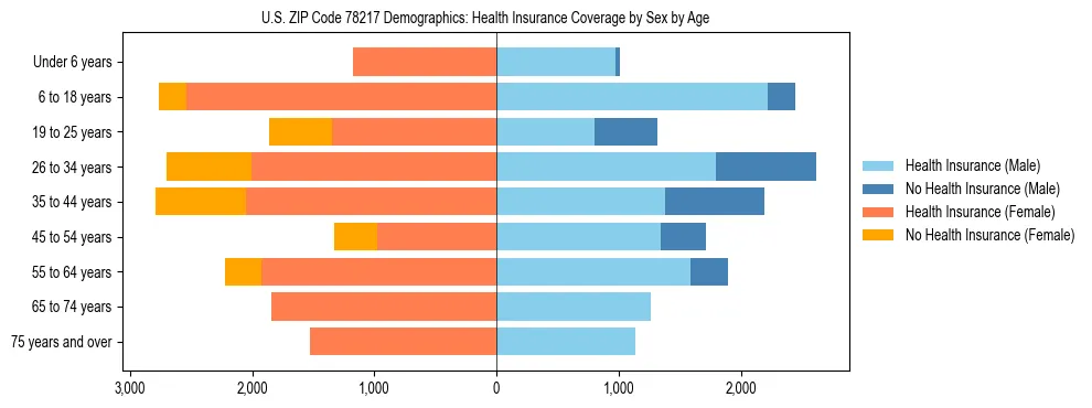 Pyramid chart showing health insurance coverage by age and sex in US ZIP Code 78217.