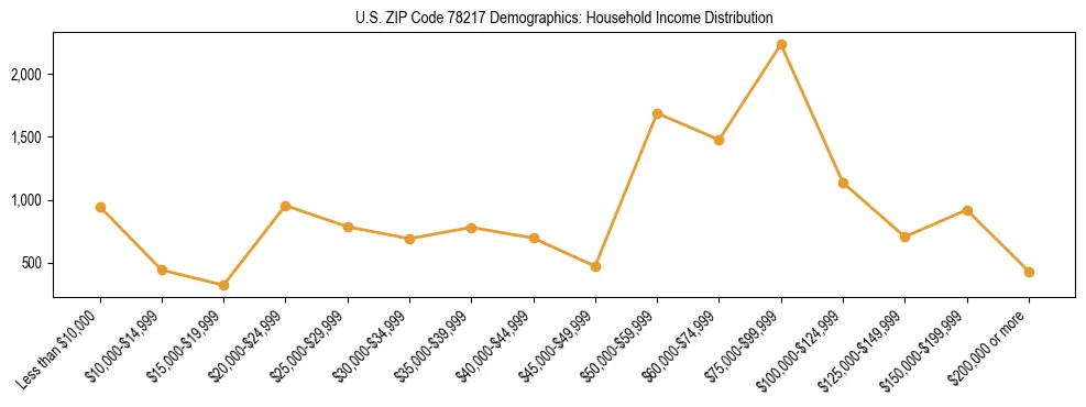 Horizontal bar chart showing household income distribution in US ZIP Code 78217.