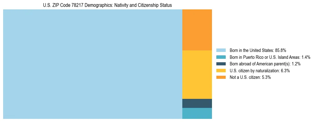 Treemap showing the population distribution by nativity and citizenship status in US ZIP Code 78217 based on U.S. Census data.
