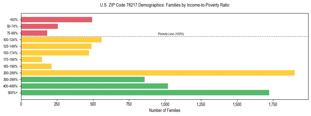 Bar chart showing family distribution by income-to-poverty ratio in US ZIP Code 78217, based on 2023 ACS data.