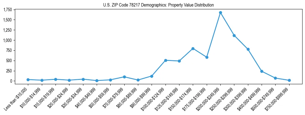 Line chart showing the distribution of property values for owner-occupied housing units in US ZIP Code 78217.