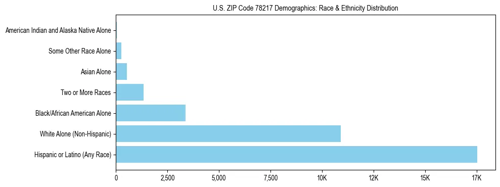 Race and Ethnicity Distribution Chart for US ZIP Code 78217