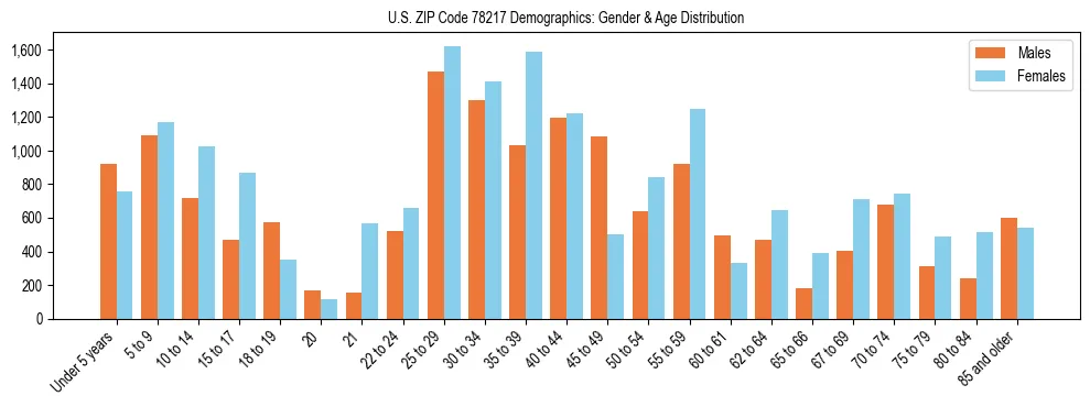 Bar chart showing the population distribution of US ZIP Code 78217 by age group and gender, based on 2023 ACS data.