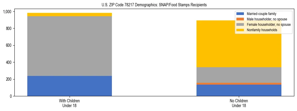 Stacked bar chart showing SNAP/Food Stamps recipient household composition by presence of children under 18 in US ZIP Code 78217, based on 2023 ACS data.