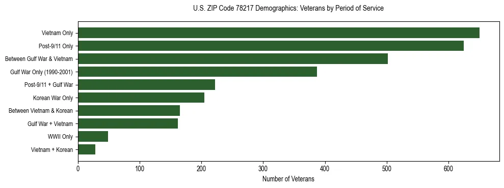 Bar chart showing the distribution of veterans by period of military service in US ZIP Code 78217 based on 2023 ACS data.