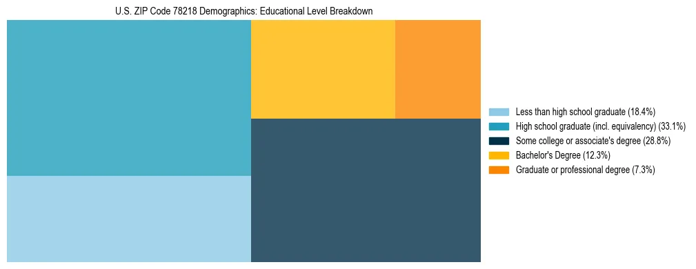 Treemap chart illustrating the educational attainment breakdown for population 25 years and over in US ZIP Code 78218.