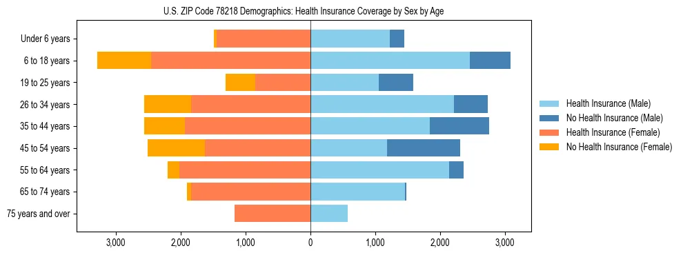 Pyramid chart showing health insurance coverage by age and sex in US ZIP Code 78218.