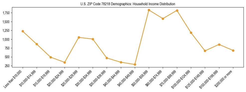 Horizontal bar chart showing household income distribution in US ZIP Code 78218.