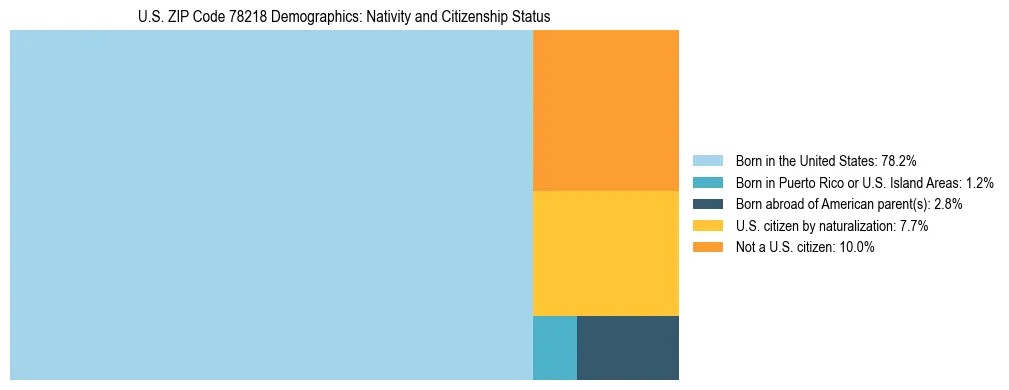 Treemap showing the population distribution by nativity and citizenship status in US ZIP Code 78218 based on U.S. Census data.