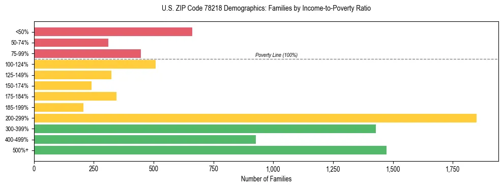 Bar chart showing family distribution by income-to-poverty ratio in US ZIP Code 78218, based on 2023 ACS data.