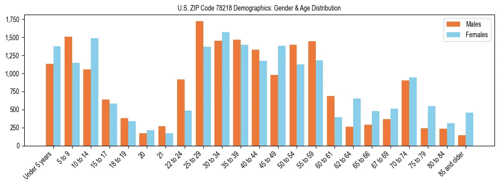 Bar chart showing the population distribution of US ZIP Code 78218 by age group and gender, based on 2023 ACS data.