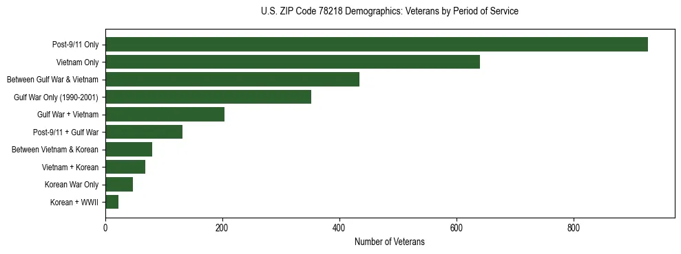Bar chart showing the distribution of veterans by period of military service in US ZIP Code 78218 based on 2023 ACS data.