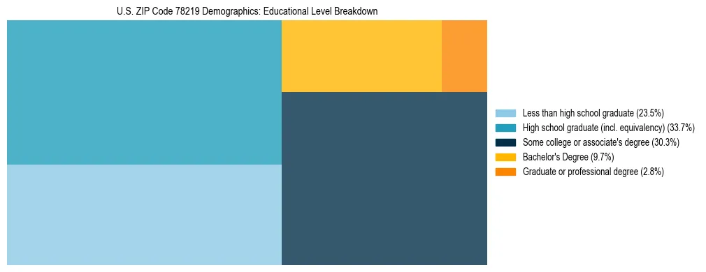 Treemap chart illustrating the educational attainment breakdown for population 25 years and over in US ZIP Code 78219.
