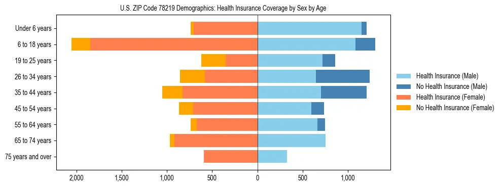 Pyramid chart showing health insurance coverage by age and sex in US ZIP Code 78219.
