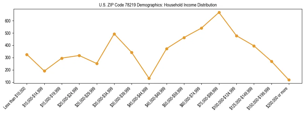 Horizontal bar chart showing household income distribution in US ZIP Code 78219.