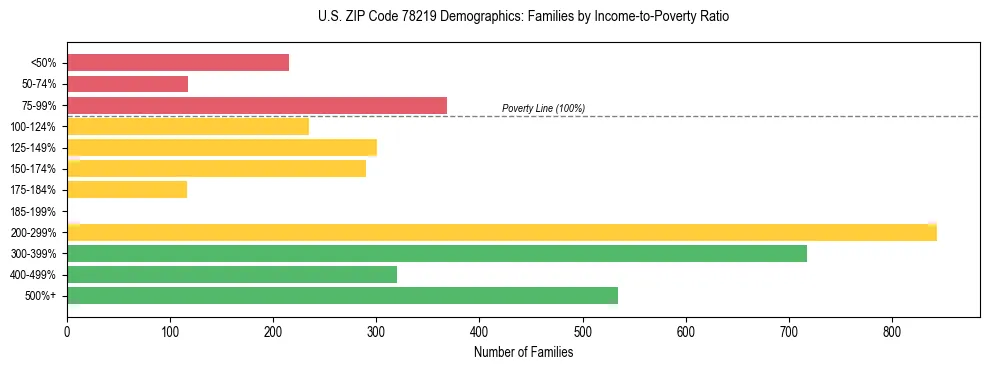 Bar chart showing family distribution by income-to-poverty ratio in US ZIP Code 78219, based on 2023 ACS data.