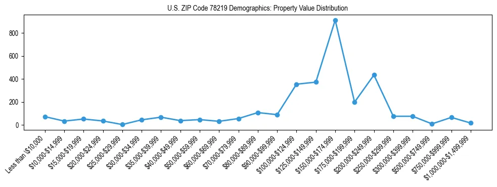 Line chart showing the distribution of property values for owner-occupied housing units in US ZIP Code 78219.