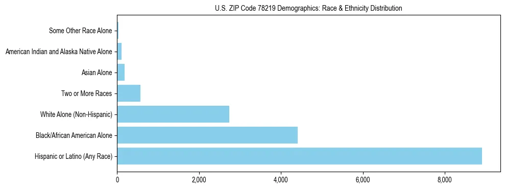 Race and Ethnicity Distribution Chart for US ZIP Code 78219