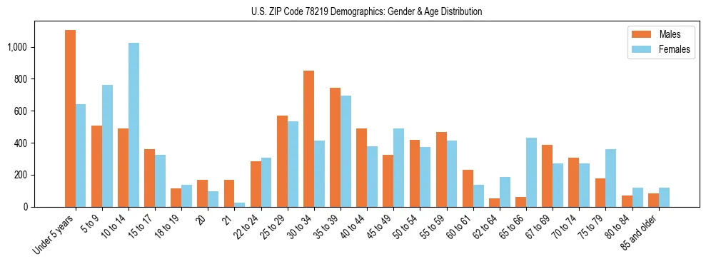 Bar chart showing the population distribution of US ZIP Code 78219 by age group and gender, based on 2023 ACS data.