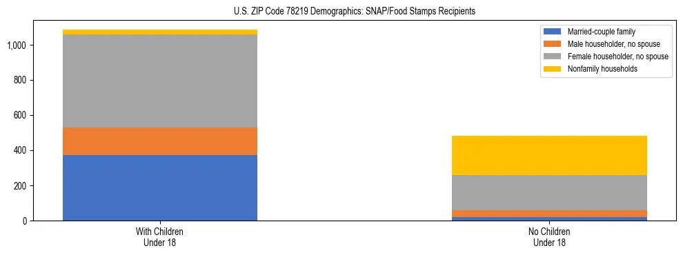 Stacked bar chart showing SNAP/Food Stamps recipient household composition by presence of children under 18 in US ZIP Code 78219, based on 2023 ACS data.