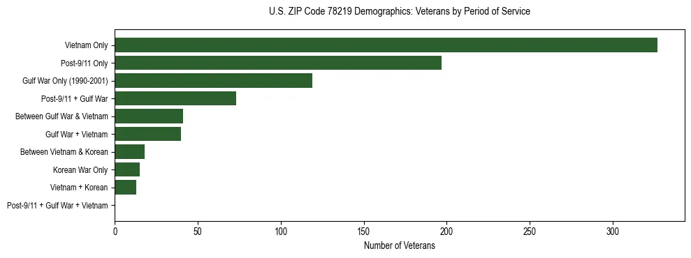 Bar chart showing the distribution of veterans by period of military service in US ZIP Code 78219 based on 2023 ACS data.