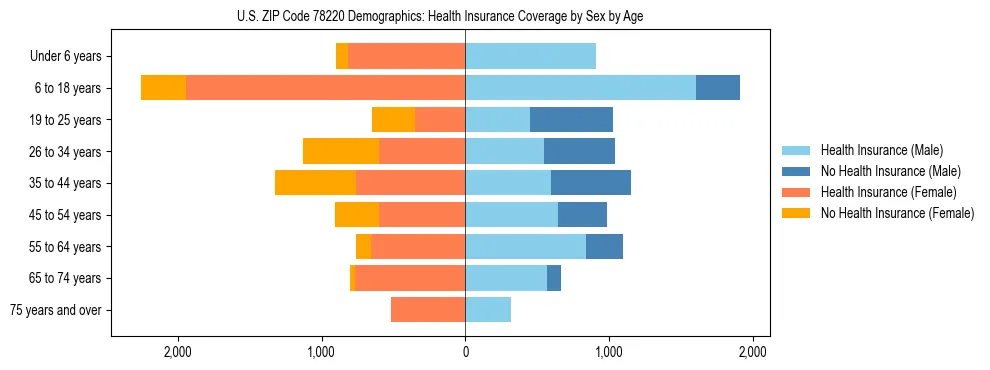 Pyramid chart showing health insurance coverage by age and sex in US ZIP Code 78220.