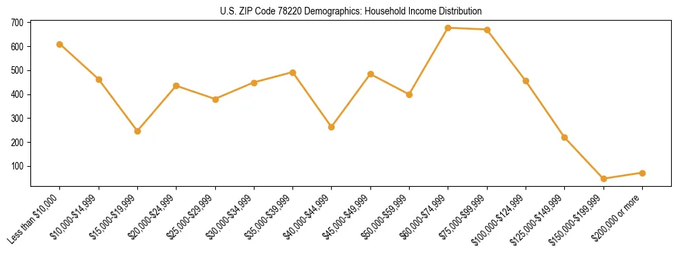 Horizontal bar chart showing household income distribution in US ZIP Code 78220.