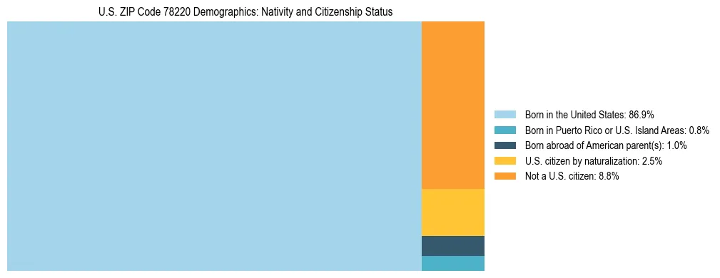 Treemap showing the population distribution by nativity and citizenship status in US ZIP Code 78220 based on U.S. Census data.