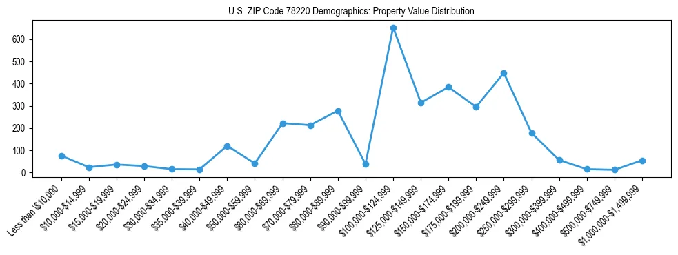 Line chart showing the distribution of property values for owner-occupied housing units in US ZIP Code 78220.