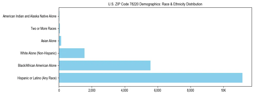 Race and Ethnicity Distribution Chart for US ZIP Code 78220